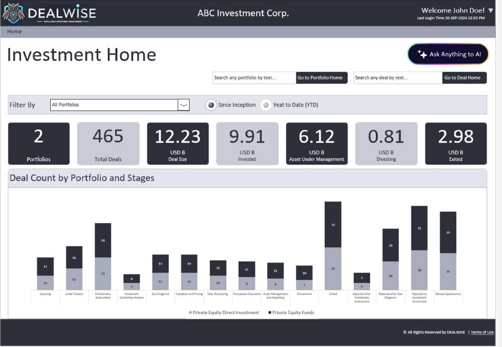 DEALWISE Investment Home dashboard: portfolio count, total deals, deal size, invested, assets under management, divesting and exited totals, with a deal count by portfolio and stage chart